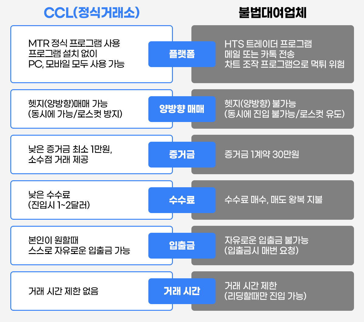 CCL(정식거래소) vs 불법대여업체